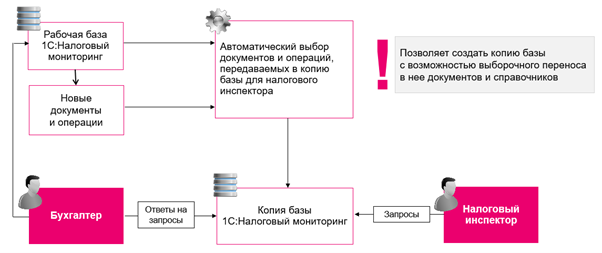 Проведение налогового мониторинга