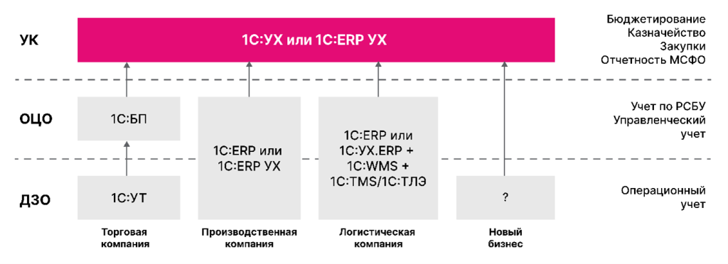 Архитектура внедрения с выделением ОЦО
