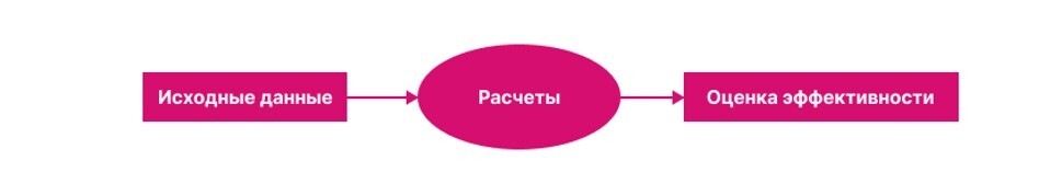 Схема финансовой модели