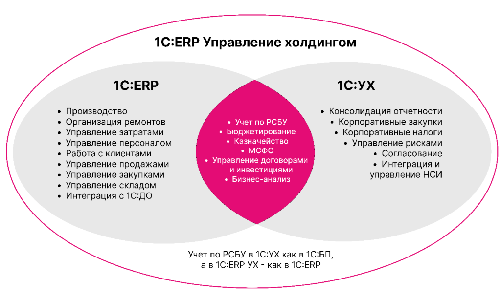 Сравнение 1С УХ и 1С ERP