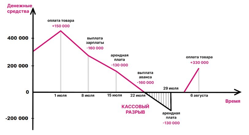 Пример возникновения кассового разрыва